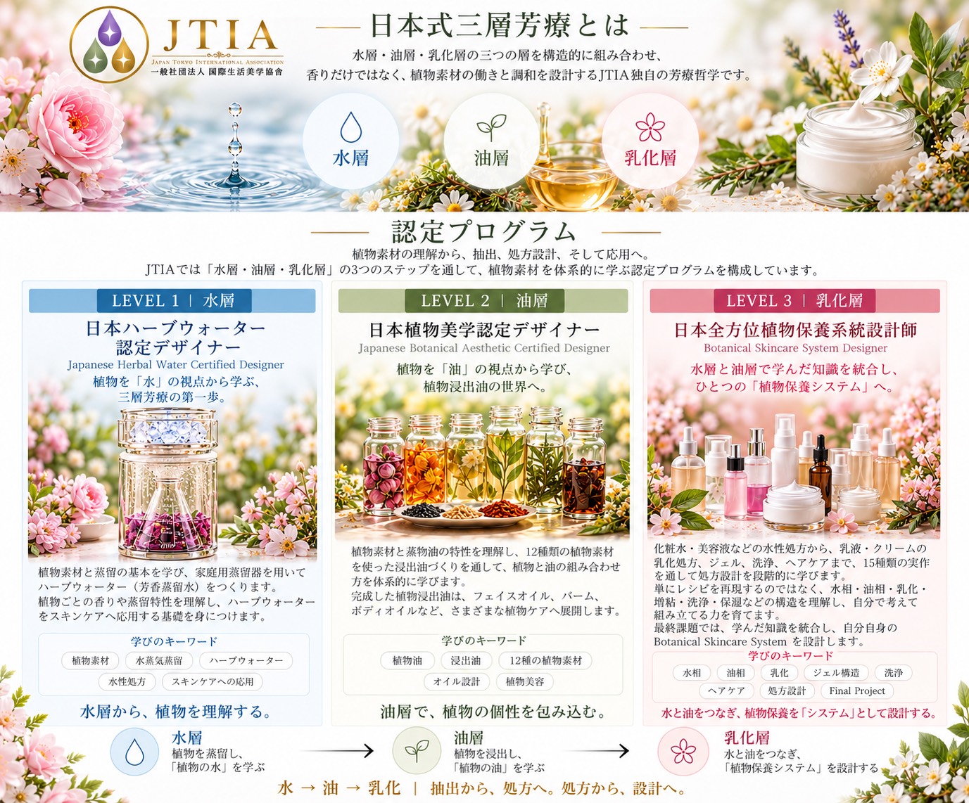 JTIA 日本式三層芳療と認定プログラム